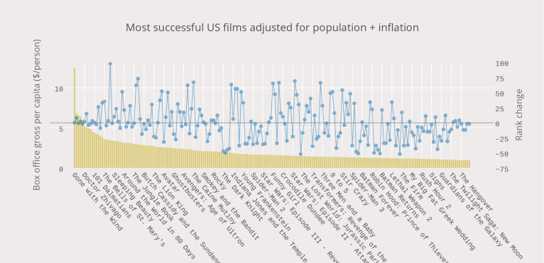 Most successful US films adjusted for population + inflation (6)