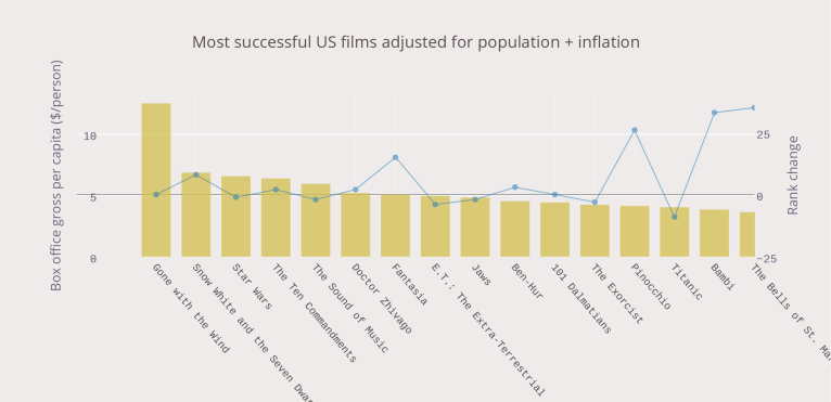 Most successful US films adjusted for population + inflation (7)